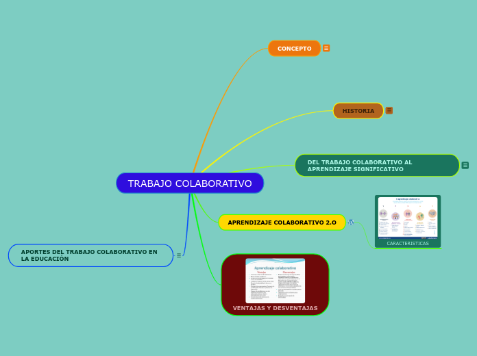 Mapa Conceptual Sobre El Trabajo Colaborativo www.mindomo.com